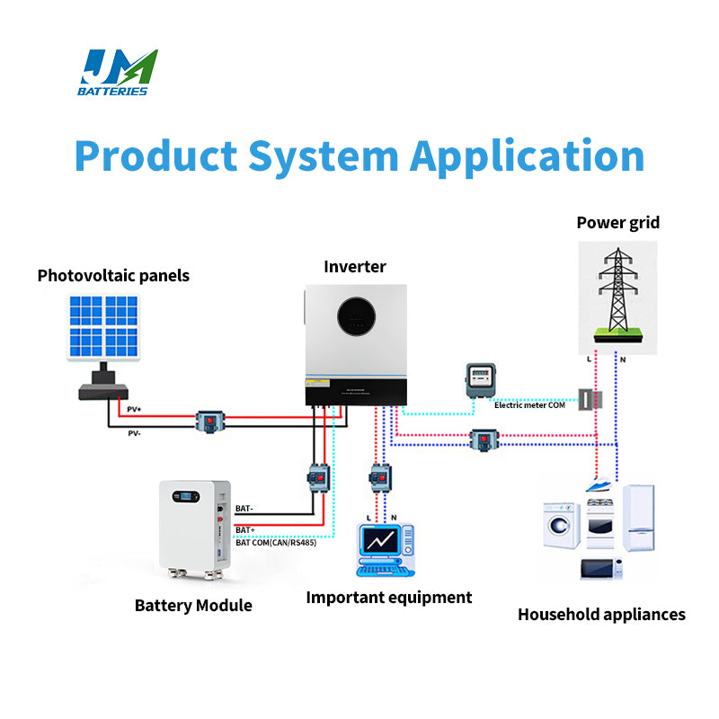 Solar energy + energy storage system: The ultimate solution for future household energy