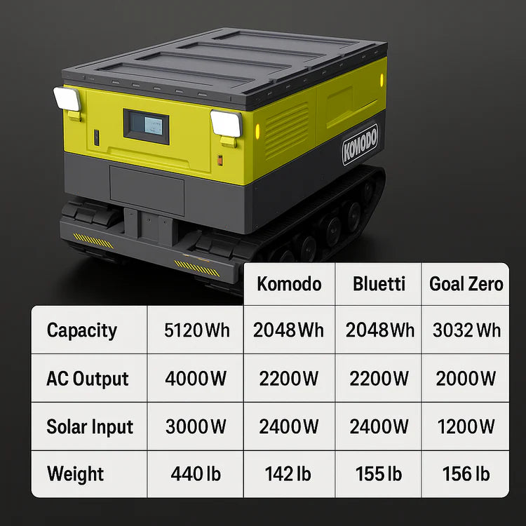 🔋 ST Batteries vs. Bluetti & Goalzero: The Clear Choice for Industrial & Commercial Energy Needs