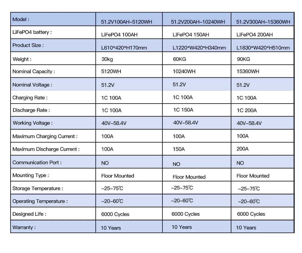 51.2V 100AH 200AH 300AH LiFePO4 Battery Solar Energy Storage Battery technical specification image 3