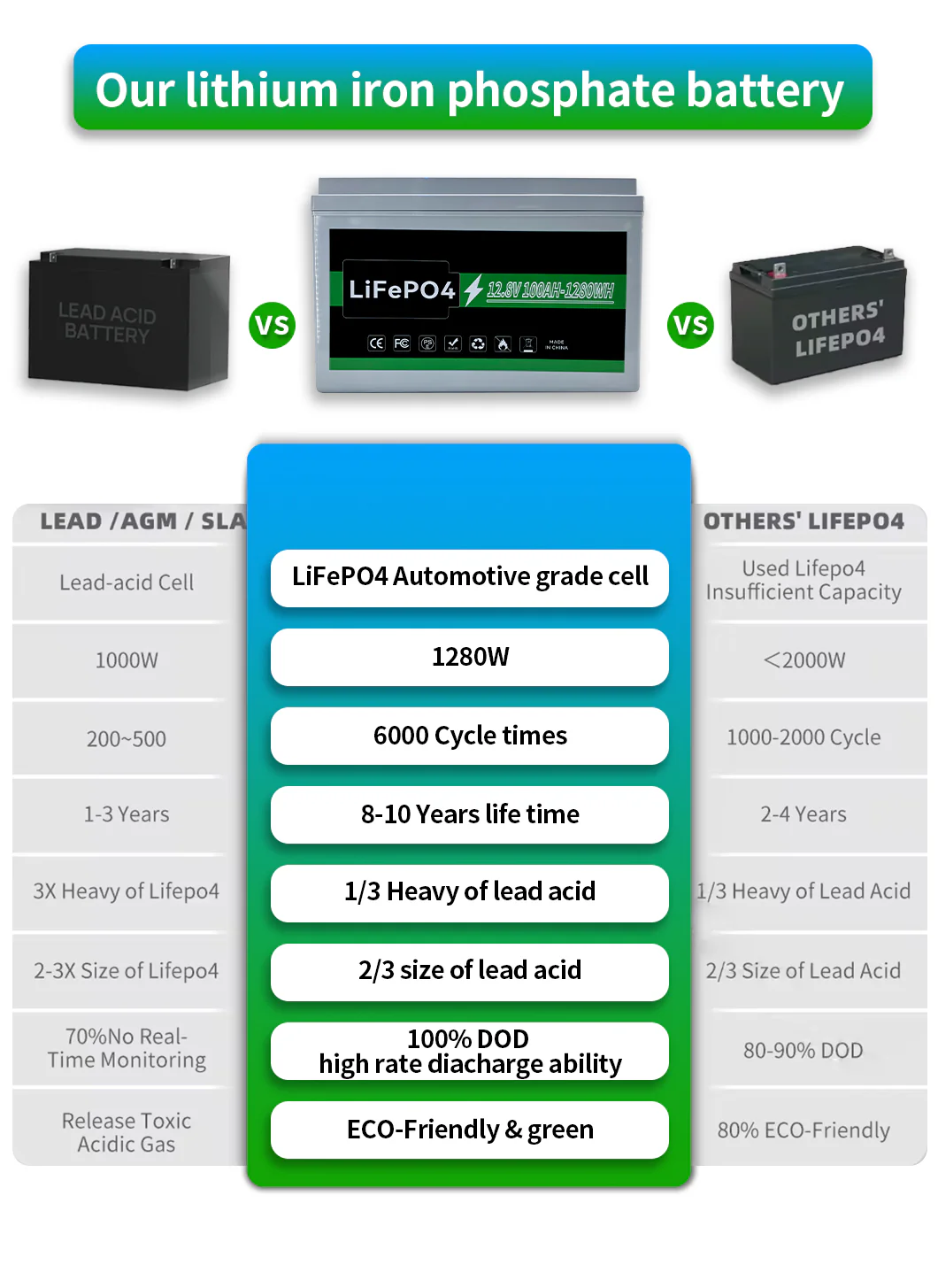 12.8V 200AH 2.56KWH Solar Energy LiFePO4 Battery technical specification image 4