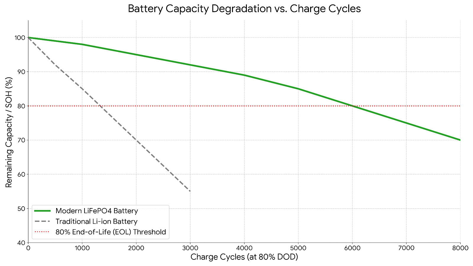 Battery Degradation Chart